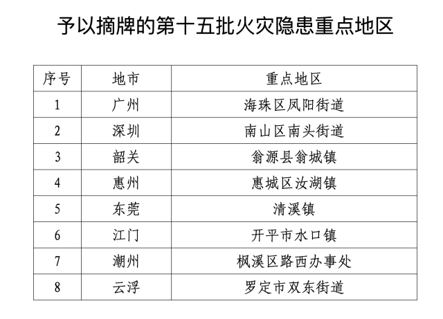 予以摘牌的第十五批火灾隐患重点地区。