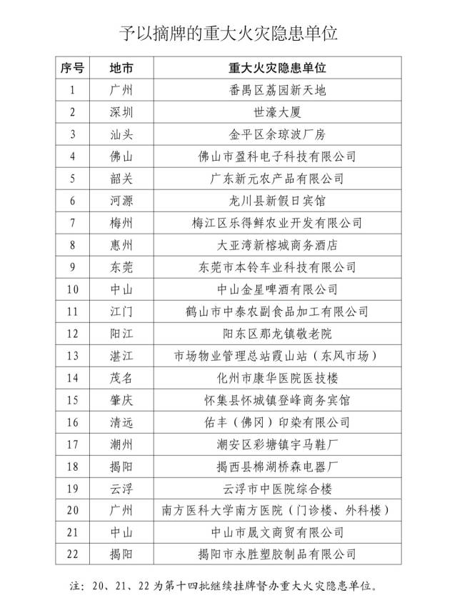 予以摘牌的重大火灾隐患单位。